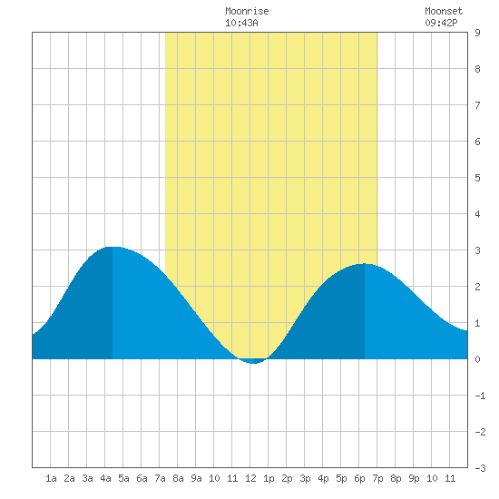 Pumpkin Bay tide chart for Saturday, October 9, 2021
