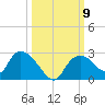 Pumpkin Bay tide chart for Saturday, October 9, 2021