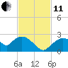 Pumpkin Bay tide chart for Thursday, November 11, 2021