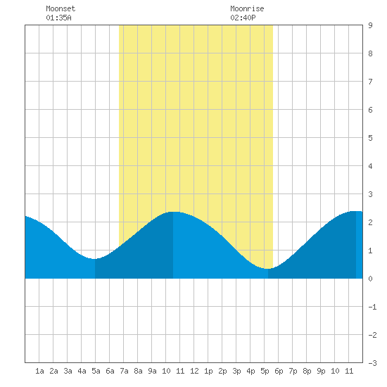 Pumpkin Bay tide chart for Saturday, November 13, 2021