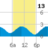 Pumpkin Bay tide chart for Saturday, November 13, 2021