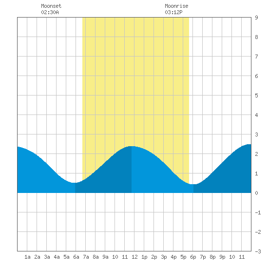 Pumpkin Bay tide chart for Sunday, November 14, 2021
