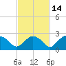 Pumpkin Bay tide chart for Sunday, November 14, 2021