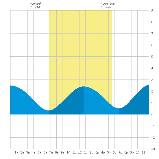 Pumpkin Bay tide chart for Monday, November 15, 2021