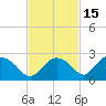 Pumpkin Bay tide chart for Monday, November 15, 2021
