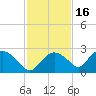 Pumpkin Bay tide chart for Tuesday, November 16, 2021