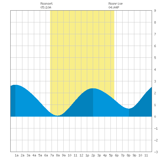 Pumpkin Bay tide chart for Wednesday, November 17, 2021