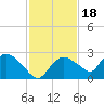 Pumpkin Bay tide chart for Thursday, November 18, 2021