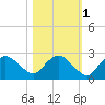 Pumpkin Bay tide chart for Monday, November 1, 2021