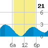 Pumpkin Bay tide chart for Sunday, November 21, 2021