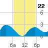 Pumpkin Bay tide chart for Monday, November 22, 2021