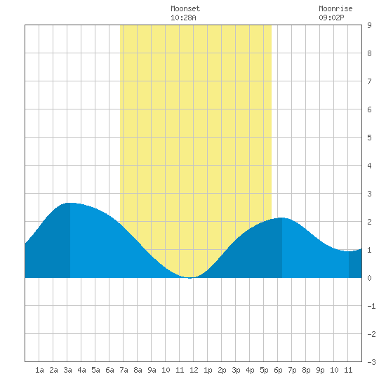 Pumpkin Bay tide chart for Tuesday, November 23, 2021