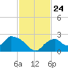 Pumpkin Bay tide chart for Wednesday, November 24, 2021