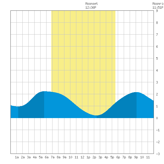 Pumpkin Bay tide chart for Friday, November 26, 2021