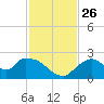 Pumpkin Bay tide chart for Friday, November 26, 2021
