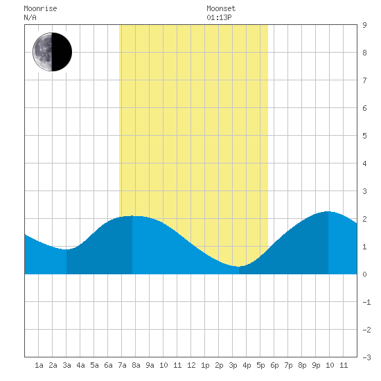 Pumpkin Bay tide chart for Saturday, November 27, 2021