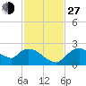 Pumpkin Bay tide chart for Saturday, November 27, 2021