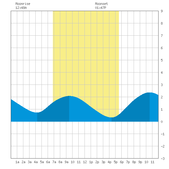 Pumpkin Bay tide chart for Sunday, November 28, 2021