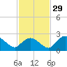 Pumpkin Bay tide chart for Monday, November 29, 2021