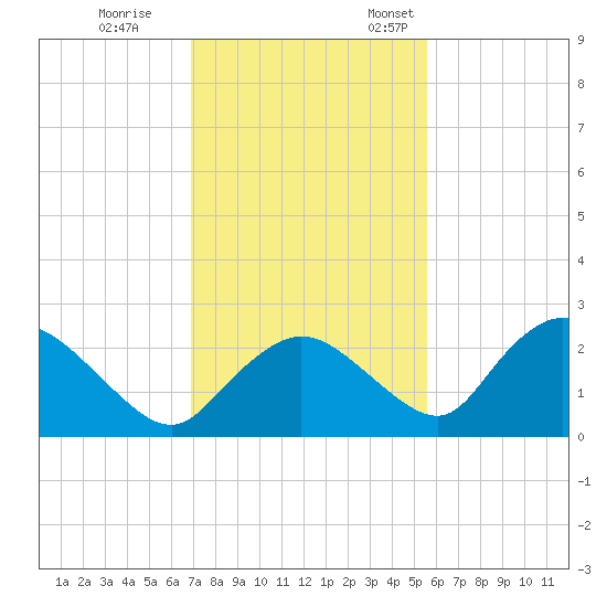 Pumpkin Bay tide chart for Tuesday, November 30, 2021
