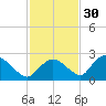 Pumpkin Bay tide chart for Tuesday, November 30, 2021