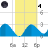 Pumpkin Bay tide chart for Thursday, November 4, 2021