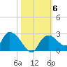 Pumpkin Bay tide chart for Saturday, November 6, 2021