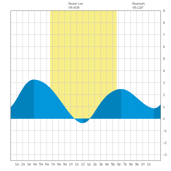 Pumpkin Bay tide chart for Sunday, November 7, 2021