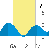 Pumpkin Bay tide chart for Sunday, November 7, 2021