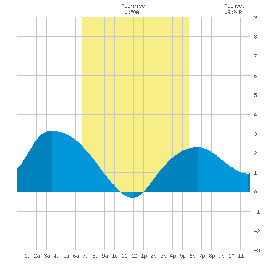 Pumpkin Bay tide chart for Monday, November 8, 2021