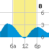 Pumpkin Bay tide chart for Monday, November 8, 2021