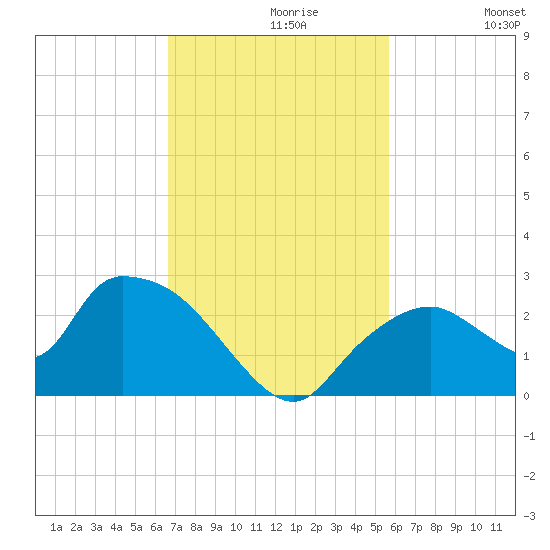 Pumpkin Bay tide chart for Tuesday, November 9, 2021