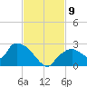 Pumpkin Bay tide chart for Tuesday, November 9, 2021