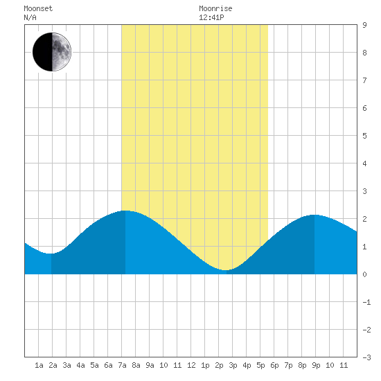 Pumpkin Bay tide chart for Friday, December 10, 2021