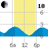 Pumpkin Bay tide chart for Friday, December 10, 2021