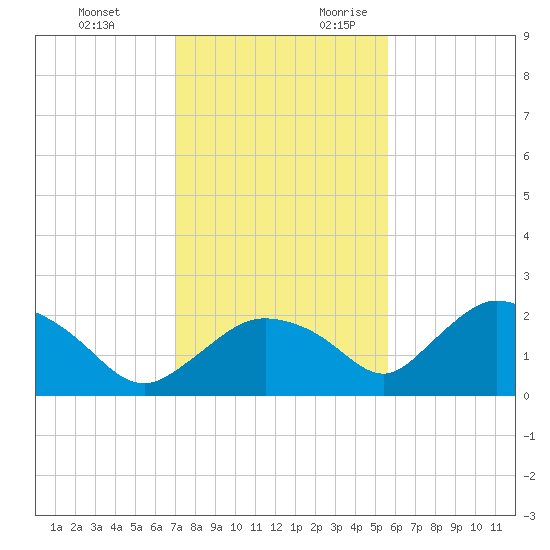 Pumpkin Bay tide chart for Monday, December 13, 2021
