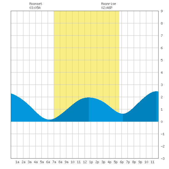 Pumpkin Bay tide chart for Tuesday, December 14, 2021