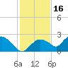 Pumpkin Bay tide chart for Thursday, December 16, 2021