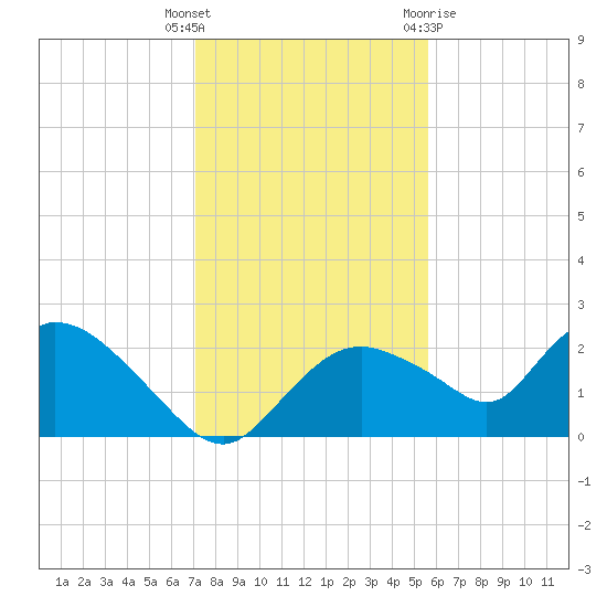 Pumpkin Bay tide chart for Friday, December 17, 2021