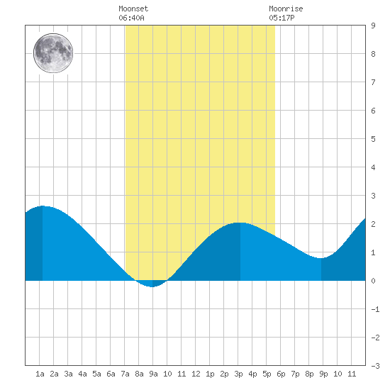 Pumpkin Bay tide chart for Saturday, December 18, 2021