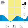 Pumpkin Bay tide chart for Saturday, December 18, 2021