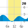 Pumpkin Bay tide chart for Monday, December 20, 2021