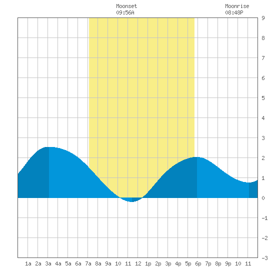 Pumpkin Bay tide chart for Wednesday, December 22, 2021
