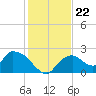 Pumpkin Bay tide chart for Wednesday, December 22, 2021