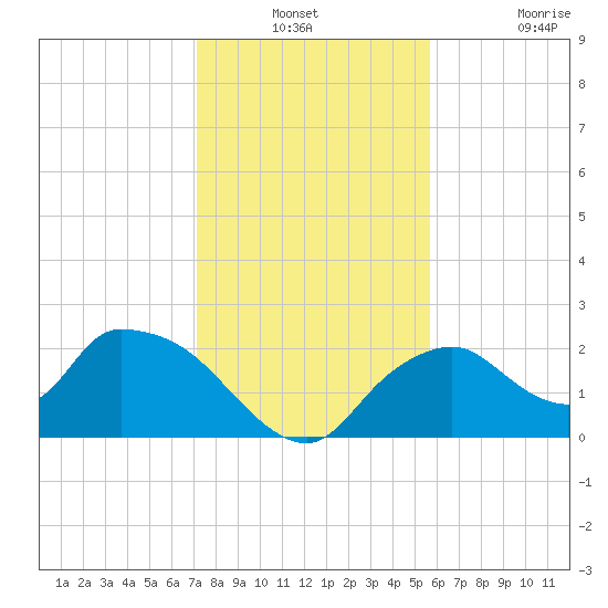 Pumpkin Bay tide chart for Thursday, December 23, 2021