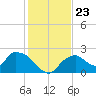 Pumpkin Bay tide chart for Thursday, December 23, 2021