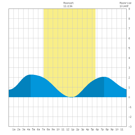 Pumpkin Bay tide chart for Friday, December 24, 2021