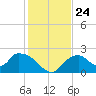 Pumpkin Bay tide chart for Friday, December 24, 2021