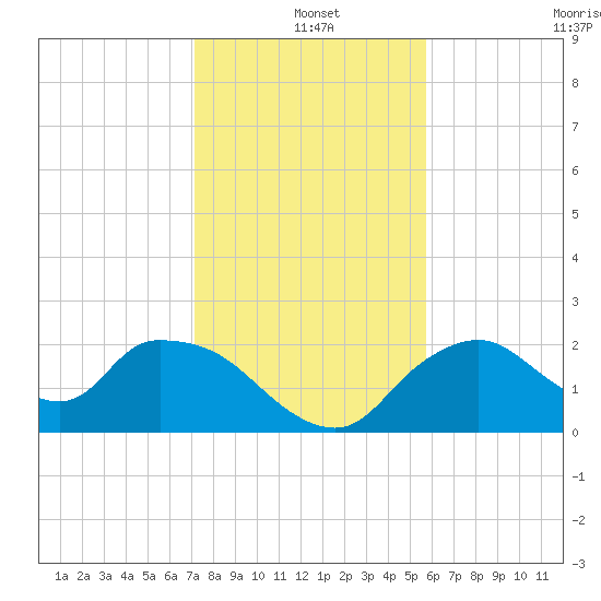 Pumpkin Bay tide chart for Saturday, December 25, 2021