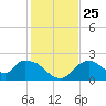 Pumpkin Bay tide chart for Saturday, December 25, 2021